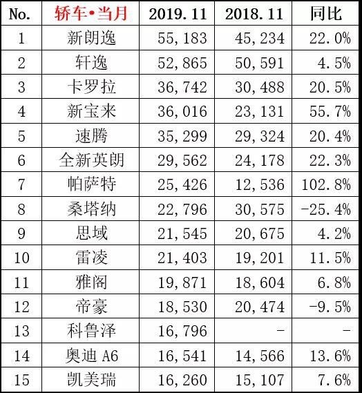 年前买车怎么选？这份11月轿车销量榜单或许能帮到你！