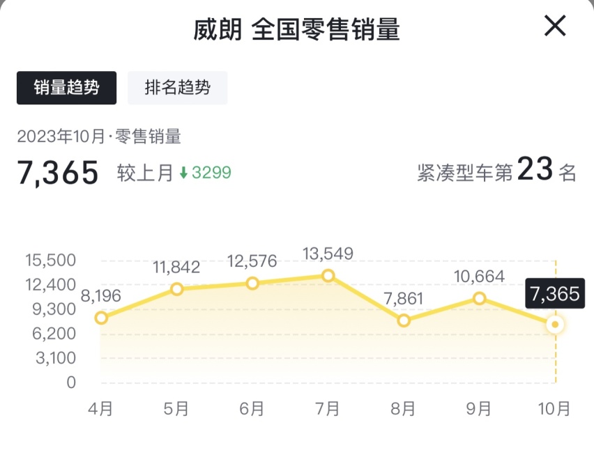 优惠6.2万，价格比经典轩逸还低，别克威朗Pro能不能买？
