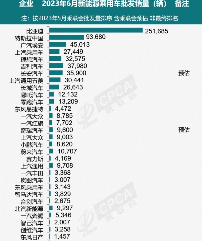 6月电车销量出炉！比亚迪，特斯拉又破纪录，日产被“绞杀”