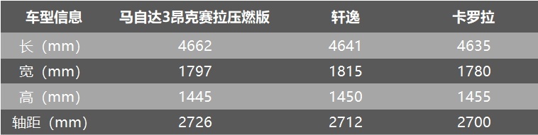 配SPCCI技术 马自达3压燃版上市 18.99万起