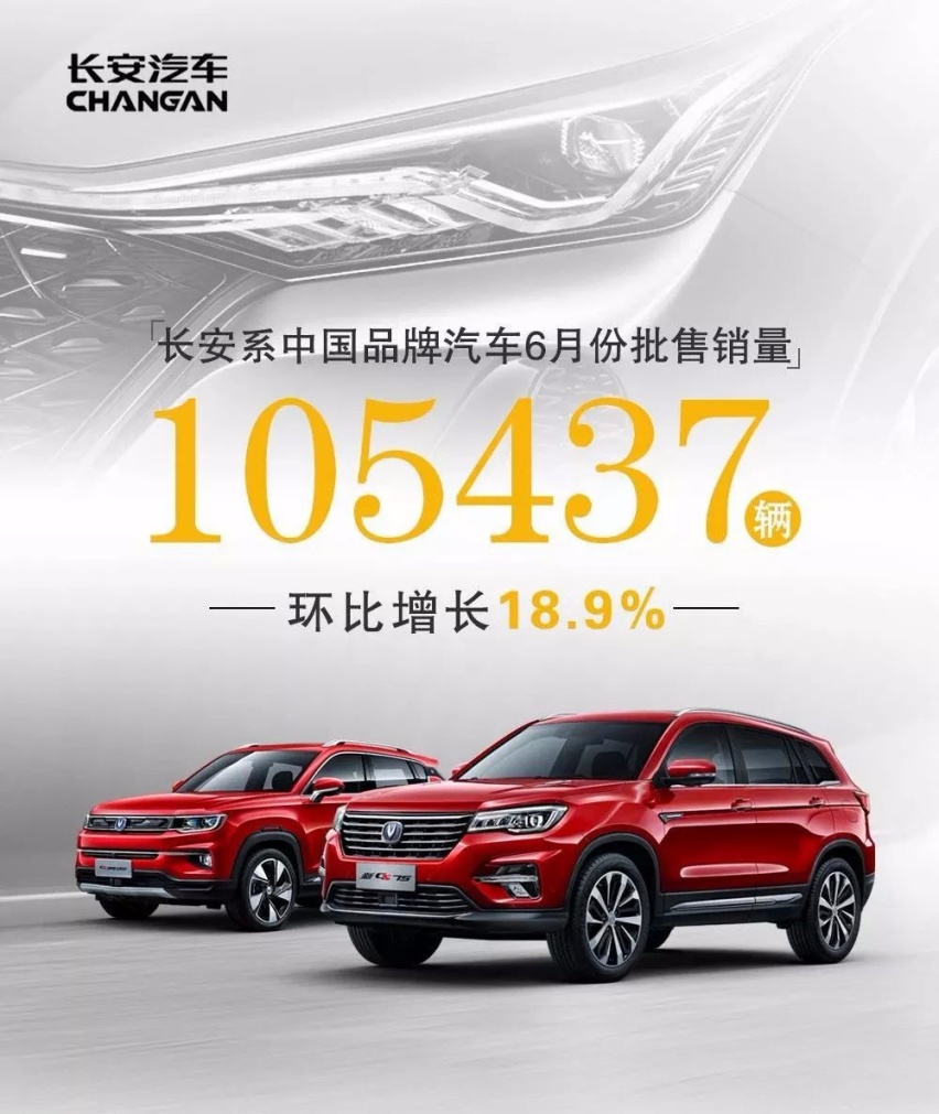 四款车型月销过万，长安汽车6月销量破10万辆！