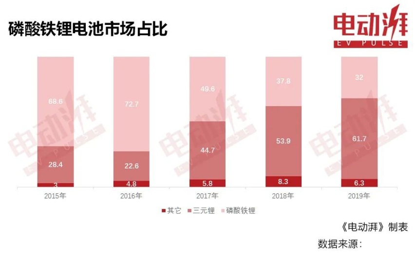 动力电池再起波澜，磷酸铁锂能赢多久？