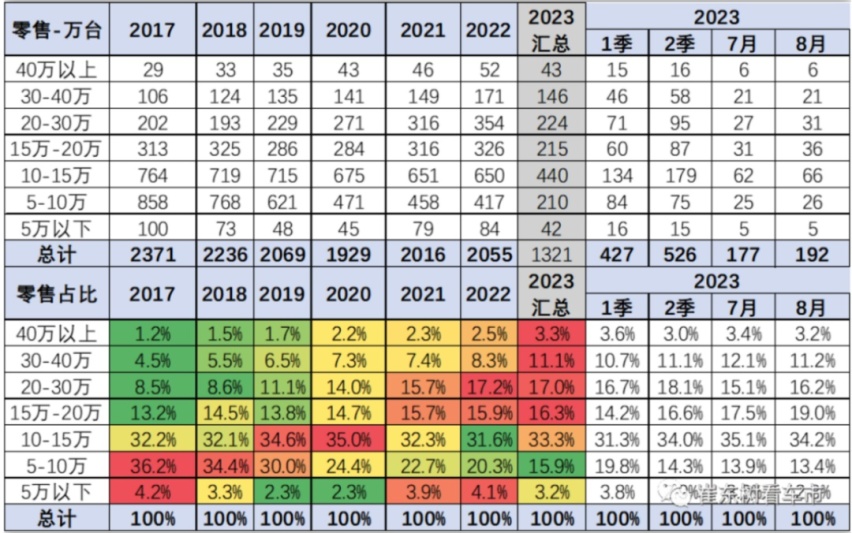 获轿车月销冠军，海鸥10月销量再超4万，代步车的消费风向变了？