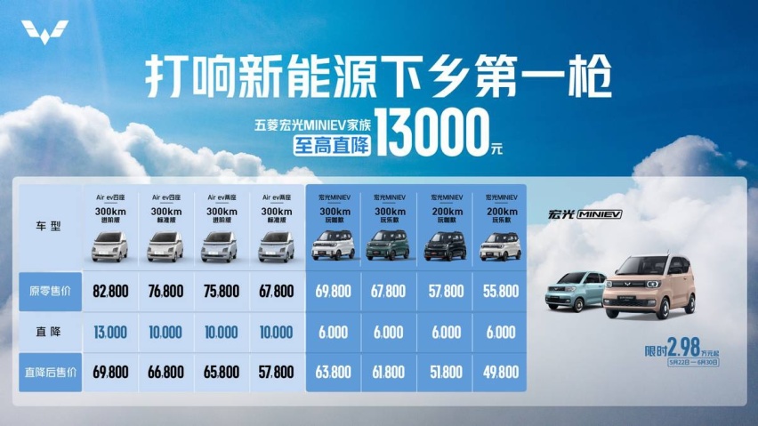 五菱宏光MINIEV家族至高直降13000元，2.98万元起