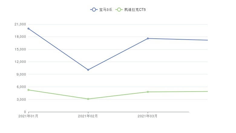 都是热门车型，你会选宝马3系还是凯迪拉克CT5？