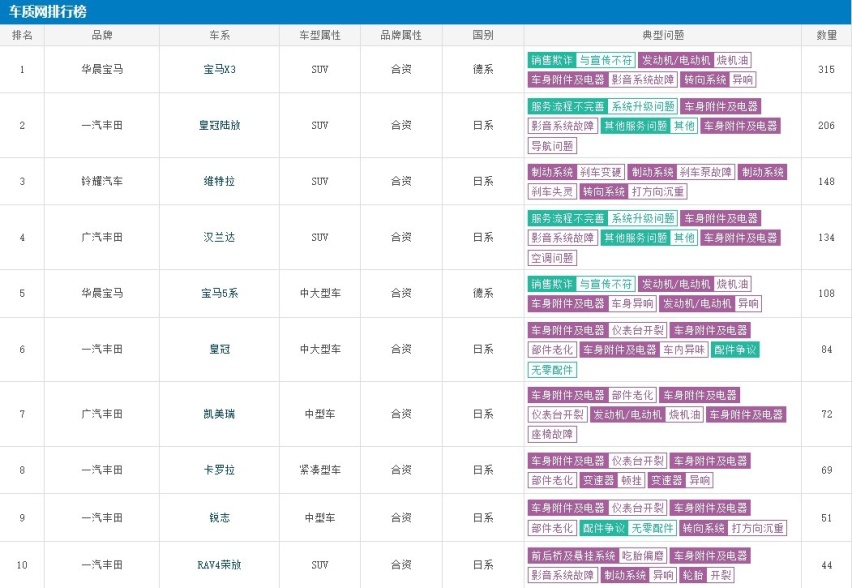 聚焦315∣口碑崩塌、新车折戟，广汽丰田的幸福还有多久？