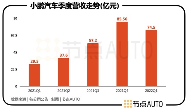 小鹏汽车的AB面：是销量担当，也被资本「抛弃」