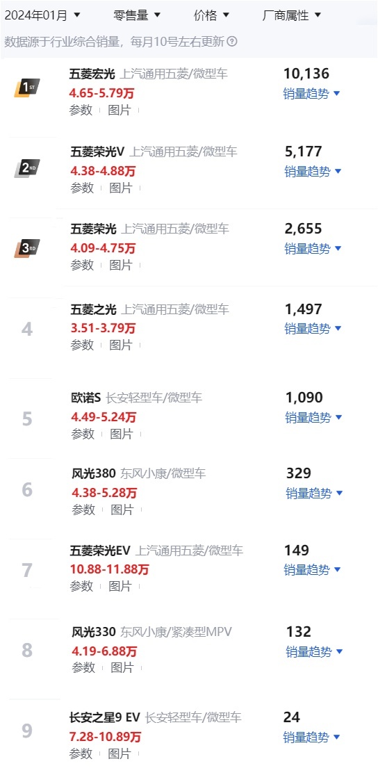 解读一月份面包车销量，透视两用车市场格局