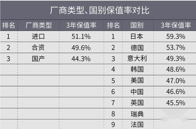 不想三年一换车？买车看准这些保值率高的品牌准没错！