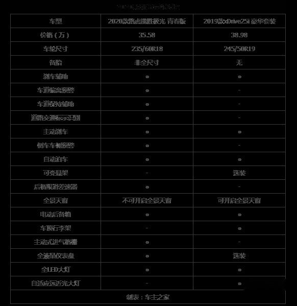 软硬实力兼备的“颜王” 全新路虎极光哪一款最值？