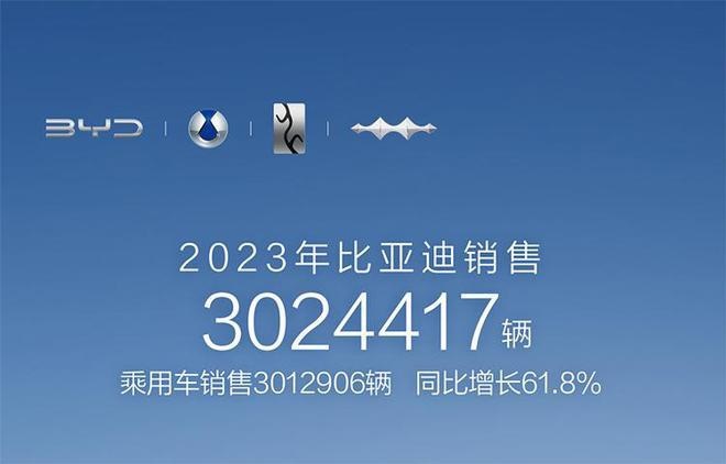 比亚迪销量突破300万 时隔39年中国车企第一次登顶销冠宝座