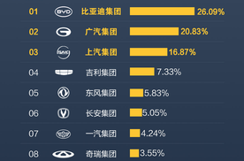比亚迪成为公务车首选品牌 每4辆公务车就有1辆是比亚迪