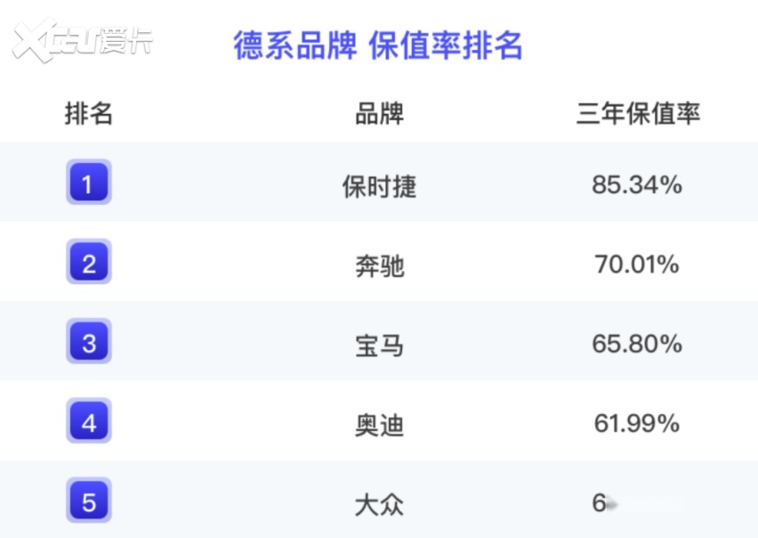 上半年豪车保值率排名：奔驰力压宝马，林肯居然跌破60%