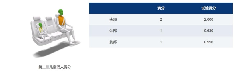 成为首个获得2021版史上最严新规程测试五星的MPV