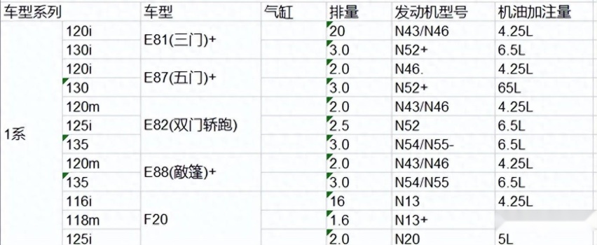 宝马各个车型保养需要添加多少升机油？保养需要多少钱，保养知识贴一览表
