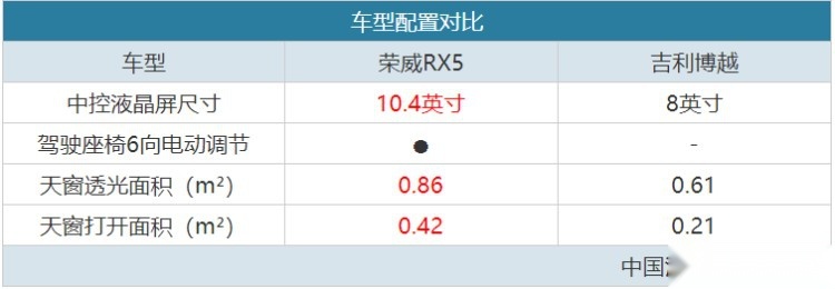 紧凑型SUV大比拼，荣威RX5和吉利博越谁更强？