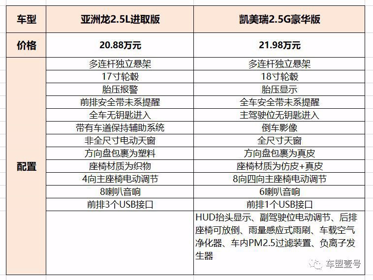 亚洲龙PK凯美瑞，谁更值得买？