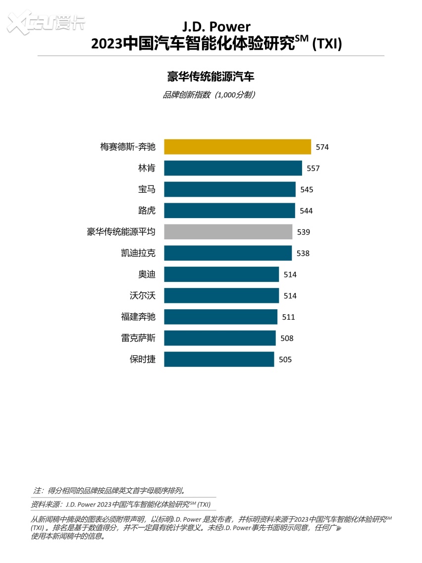 理想、小鹏、奔驰和领克分别排名在各自细分市场品牌创新奖第一