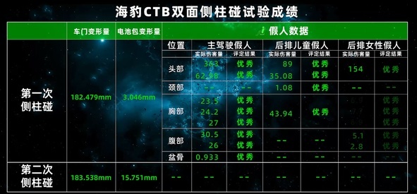 新能源车如何更安全？比亚迪海豹用CTB电池车身一体化给出答案