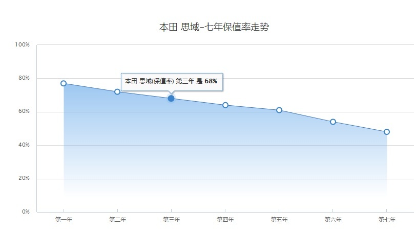 3年保值率超66%,这3款家用汽车,适合家用代步