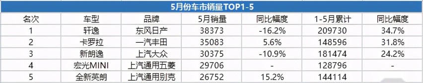 5月份这15款车卖得最好，前五没SUV，轩逸累计销量破20万辆