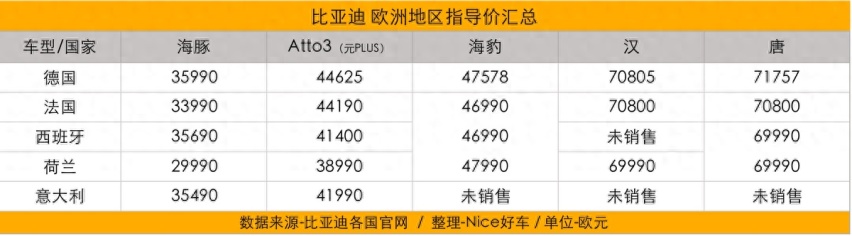 轮到老外羡慕我们了！比亚迪在各国都卖多少钱？我们做了个统计