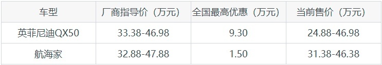 40万豪华SUV，选英菲尼迪QX50还是航海家？这份对比一定要看