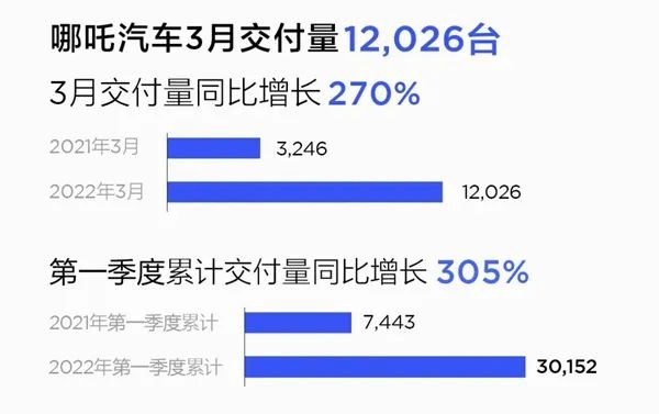 看完3月电动车销量，我觉得新势力的对手不是特斯拉