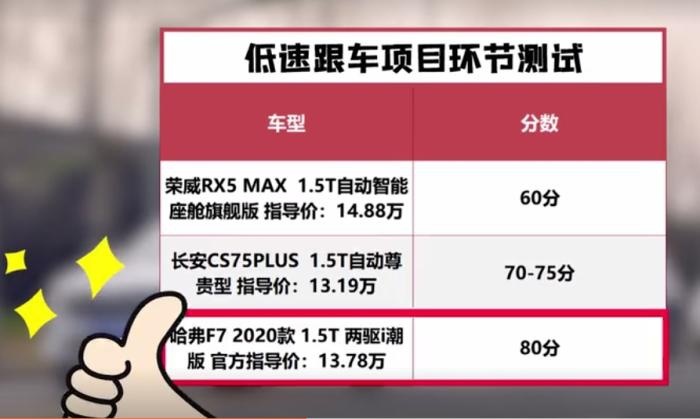 自主热门SUV智能驾驶横评 哈弗F7比竞品强在哪？