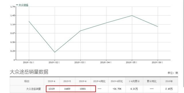 途观的接替者，大众途岳配最新EA888发动机，16.58万起