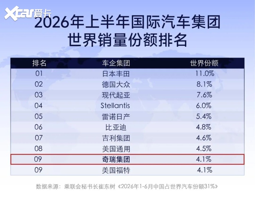 乘联会数据：奇瑞集团上半年跻身全球车企销量前十，位居第九