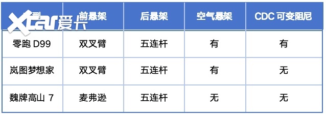 30万MPV大乱斗！零跑D99、岚图梦想家、高山 7谁的表现更全能？