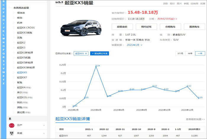 6年5次召回 估计东风悦达起亚都恨KX5牙齿痒痒地