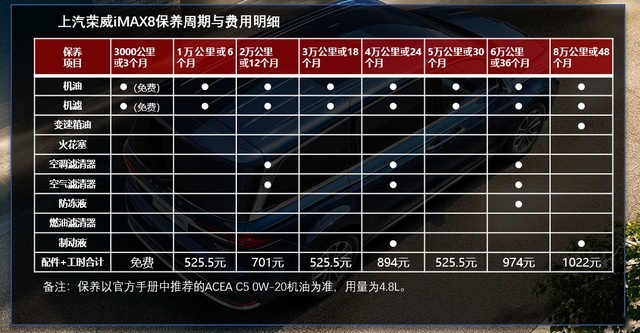 月均花费最低千元左右 上汽荣威iMAX8用车成本调查