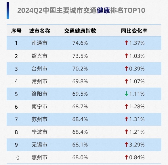 高德发布全国主要城市“交通健康指数”报告，洛阳成为TOP10城市