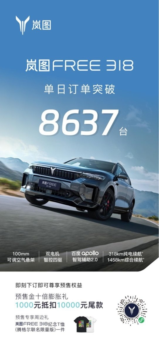 24小时订单破8637台 岚图FREE 318预售即热销