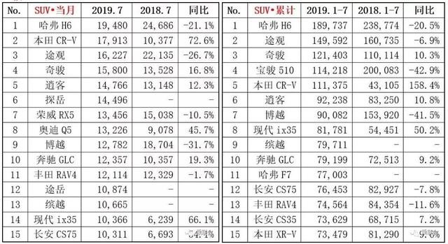7月SUV销量排行榜出炉，CR-V冲冠，奥迪Q5成黑马