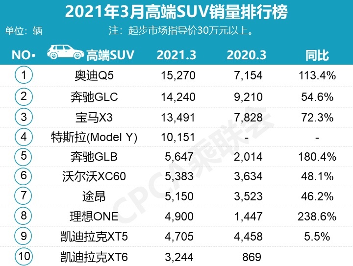 3月SUV销量榜：自主品牌前十仅剩2席,哈弗H6重回榜一