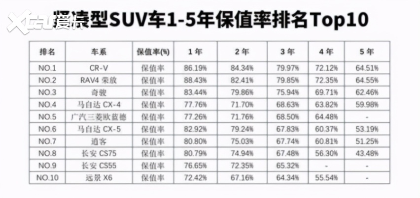 如何练就“高保值率”？CR-V给你一个标准答案！
