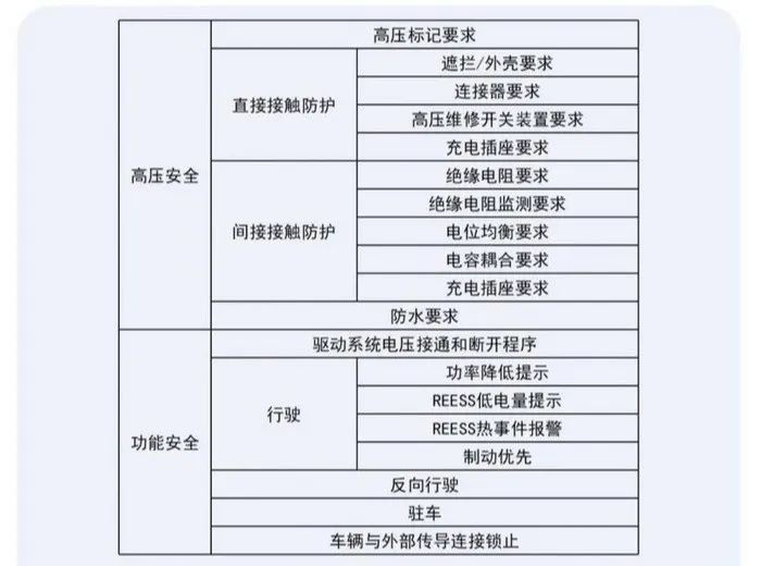 在？带你看看电动汽车强制国标
