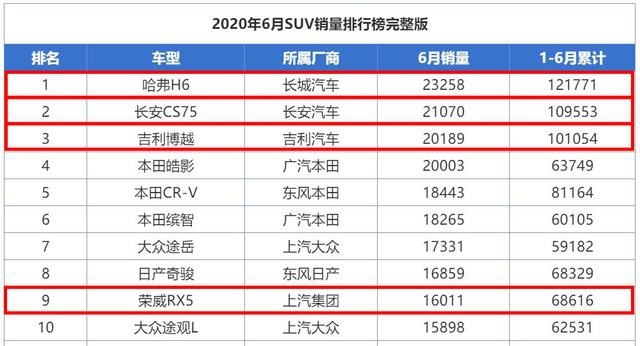 买国产SUV就认准这4款，销量最好、口碑过硬，买回家不会亏！