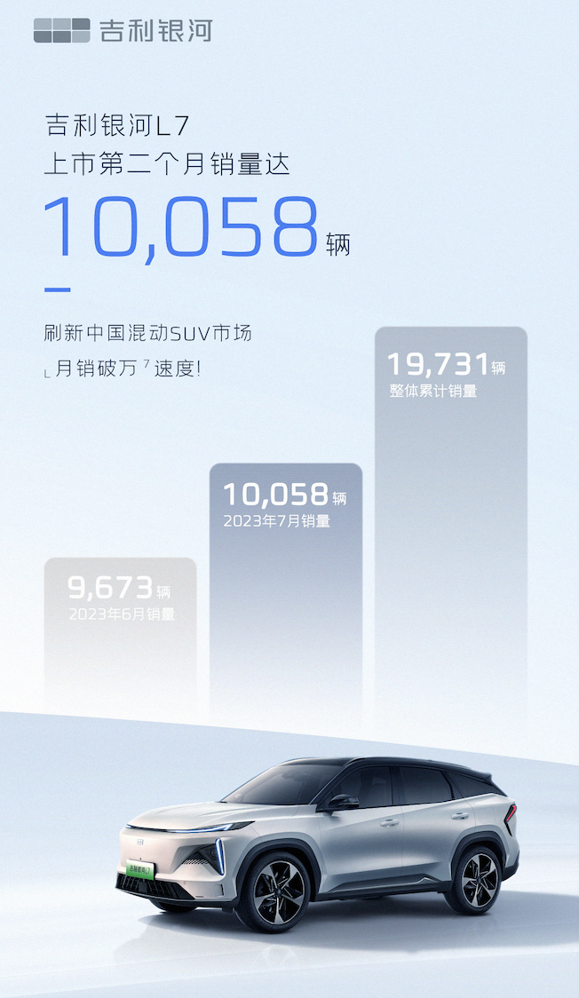 7月热销10058辆，吉利银河L7真的很香？