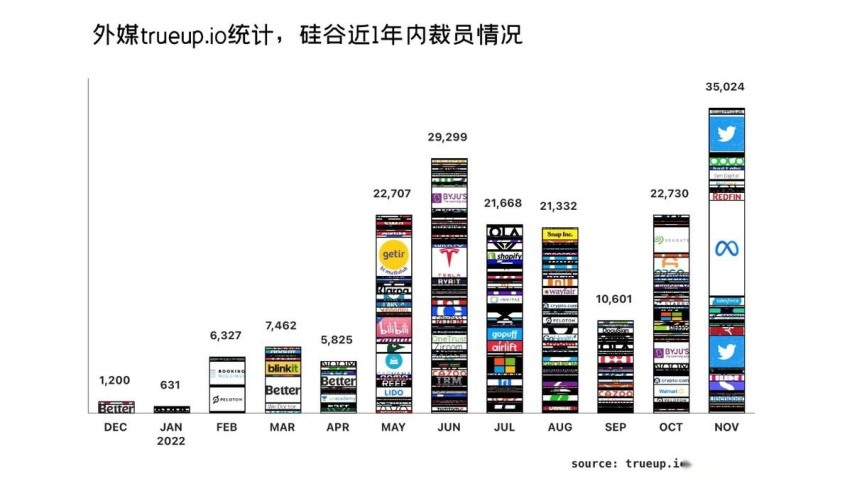 当全球车企遇上硅谷衰退，电动转型的钱该从哪儿来？