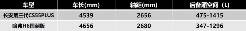 年轻人选家用SUV，长安第三代CS55PLUS与哈弗H6，谁更值得买？