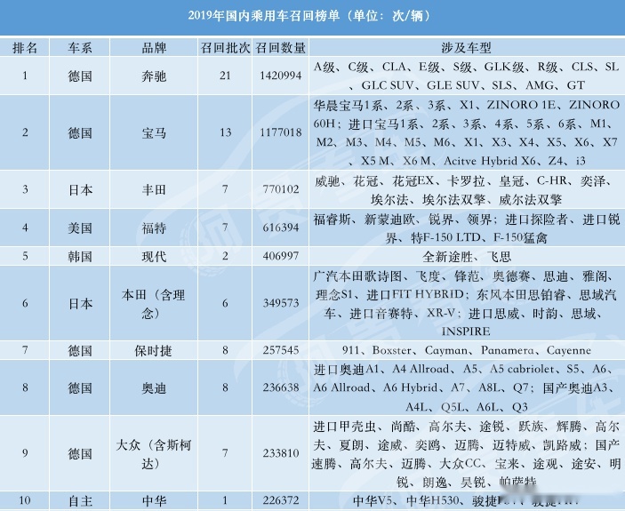 半年营收超700亿的北京奔驰也遭裁员，戴姆勒真的难带？
