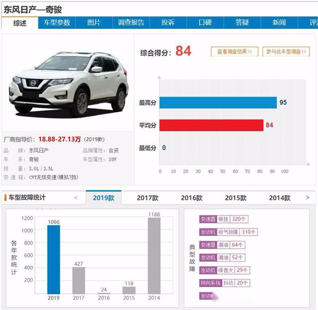 5月投诉量最高的三款合资SUV，想买车的朋友可以好好看看！