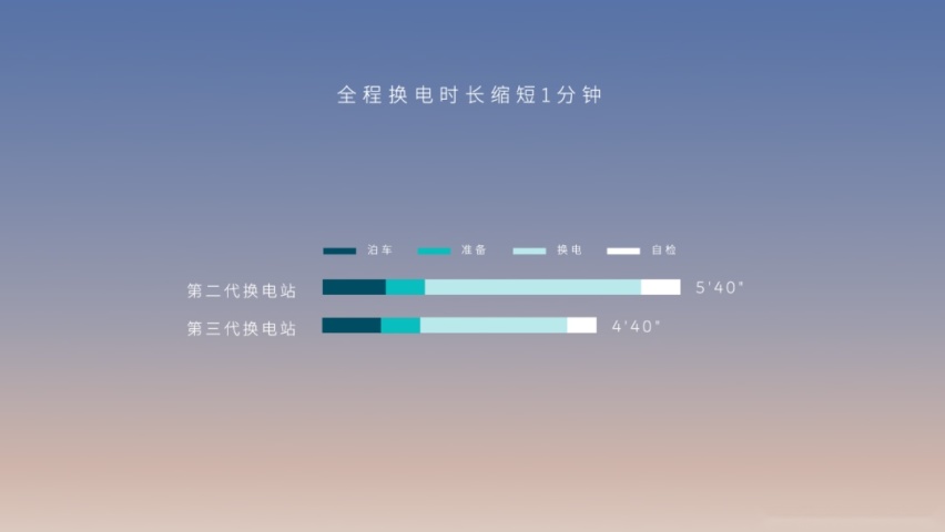 效率翻倍，蔚来第三代换电站发布，可充可换才是终极答案？