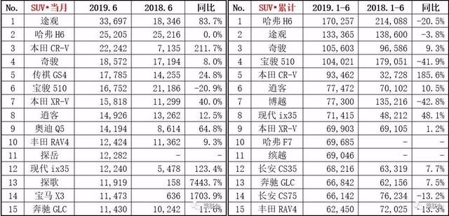6月SUV销量排行榜出炉,途观夺冠、H6降至第二