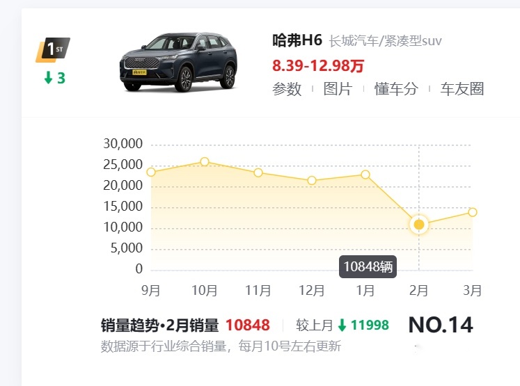 国民神车归来！新款哈弗H6能否杀回一线？
