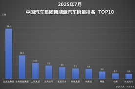 技术驱动+全球爆发！比亚迪1-7月销249万辆，下半场领先优势再扩大